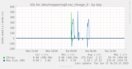 IOs for /dev/mapper/vg0-var_rimage_0
