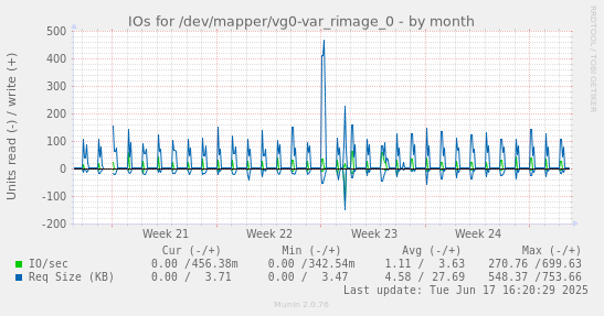IOs for /dev/mapper/vg0-var_rimage_0