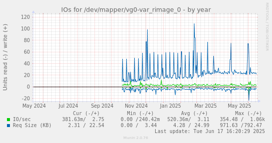 IOs for /dev/mapper/vg0-var_rimage_0