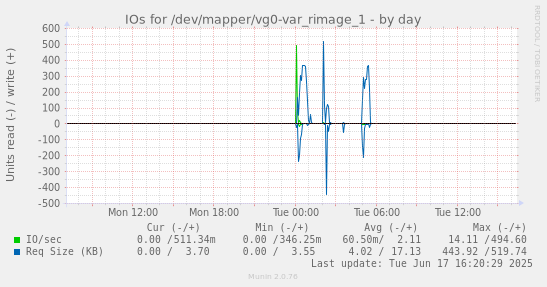 IOs for /dev/mapper/vg0-var_rimage_1