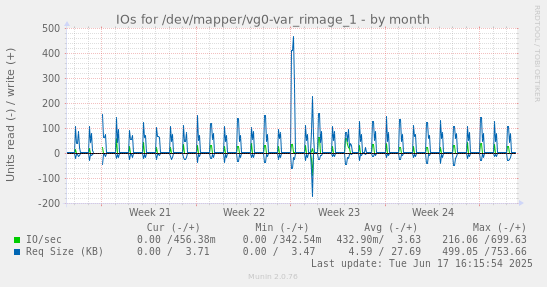 IOs for /dev/mapper/vg0-var_rimage_1