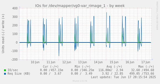 IOs for /dev/mapper/vg0-var_rimage_1