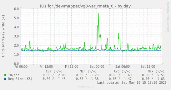 daily graph