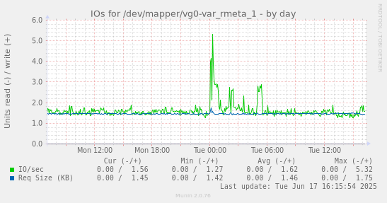 IOs for /dev/mapper/vg0-var_rmeta_1