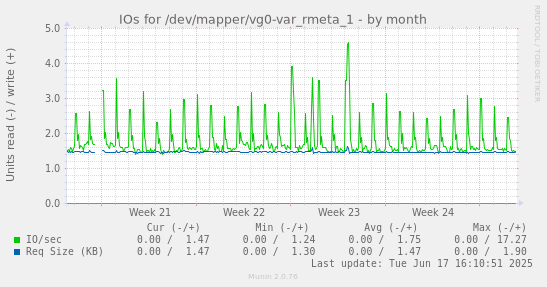 IOs for /dev/mapper/vg0-var_rmeta_1