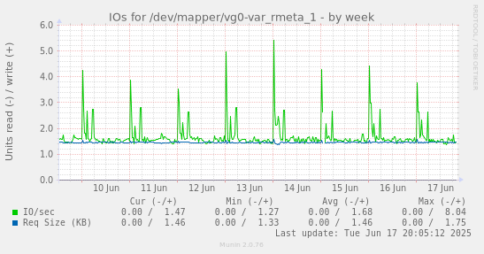 IOs for /dev/mapper/vg0-var_rmeta_1