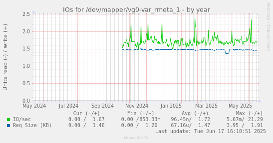 IOs for /dev/mapper/vg0-var_rmeta_1