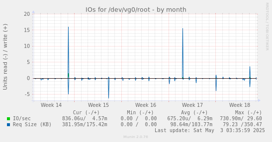 IOs for /dev/vg0/root
