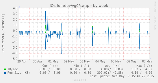 IOs for /dev/vg0/swap