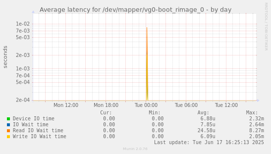 Average latency for /dev/mapper/vg0-boot_rimage_0