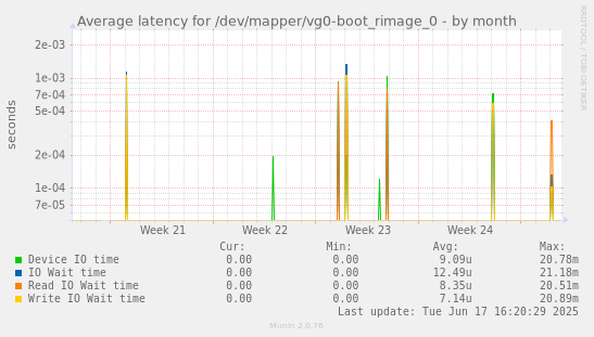 Average latency for /dev/mapper/vg0-boot_rimage_0