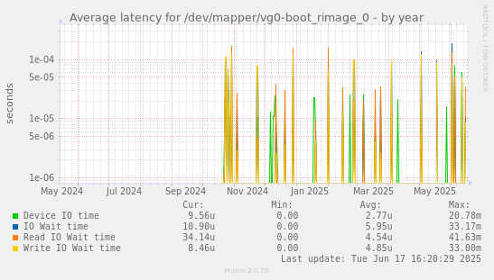 Average latency for /dev/mapper/vg0-boot_rimage_0