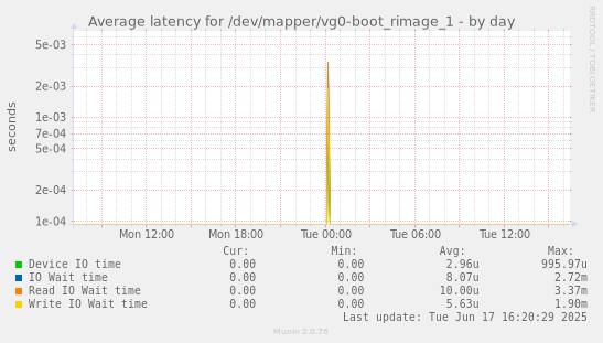 Average latency for /dev/mapper/vg0-boot_rimage_1