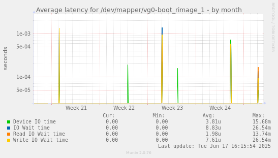 Average latency for /dev/mapper/vg0-boot_rimage_1