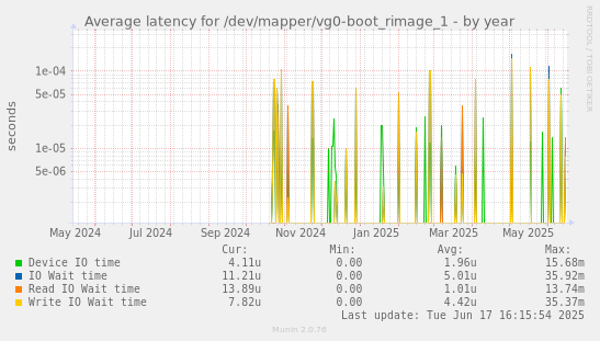 Average latency for /dev/mapper/vg0-boot_rimage_1