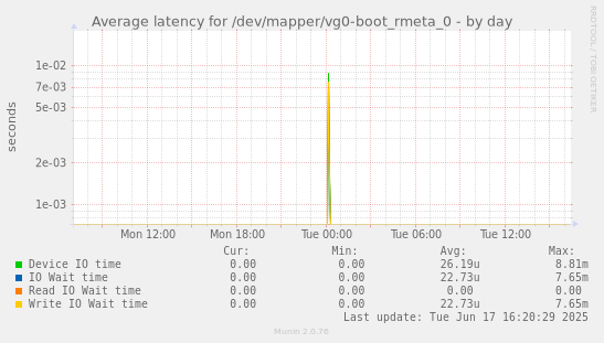Average latency for /dev/mapper/vg0-boot_rmeta_0