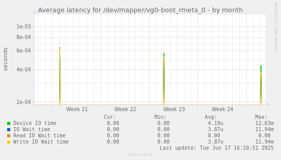 Average latency for /dev/mapper/vg0-boot_rmeta_0