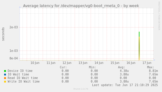 Average latency for /dev/mapper/vg0-boot_rmeta_0