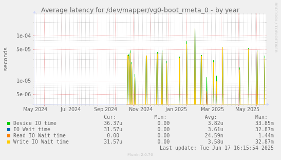 Average latency for /dev/mapper/vg0-boot_rmeta_0