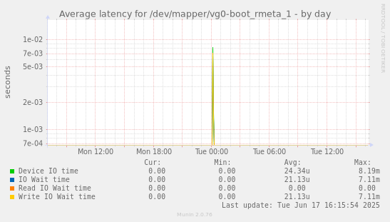Average latency for /dev/mapper/vg0-boot_rmeta_1