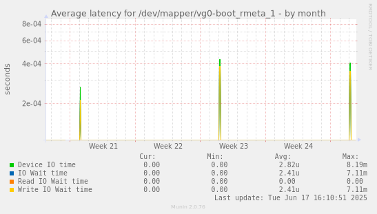 Average latency for /dev/mapper/vg0-boot_rmeta_1