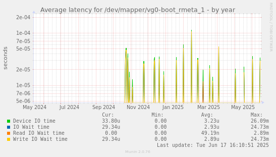 Average latency for /dev/mapper/vg0-boot_rmeta_1