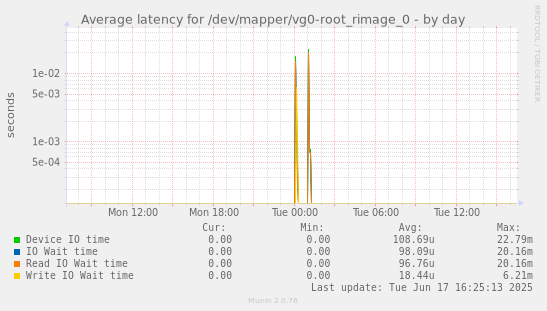 Average latency for /dev/mapper/vg0-root_rimage_0