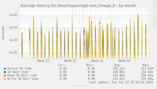 Average latency for /dev/mapper/vg0-root_rimage_0