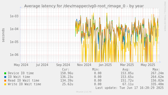 Average latency for /dev/mapper/vg0-root_rimage_0