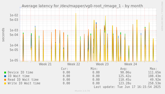Average latency for /dev/mapper/vg0-root_rimage_1