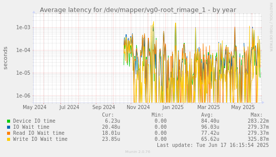 Average latency for /dev/mapper/vg0-root_rimage_1
