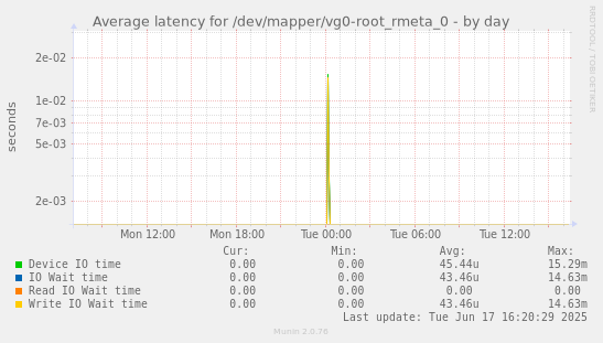 Average latency for /dev/mapper/vg0-root_rmeta_0