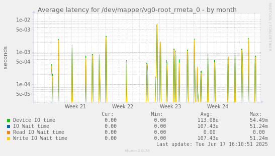 Average latency for /dev/mapper/vg0-root_rmeta_0