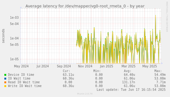 Average latency for /dev/mapper/vg0-root_rmeta_0
