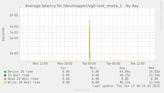 Average latency for /dev/mapper/vg0-root_rmeta_1