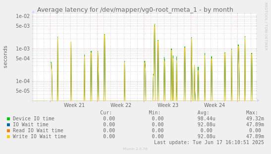 Average latency for /dev/mapper/vg0-root_rmeta_1