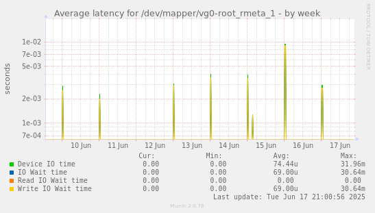 Average latency for /dev/mapper/vg0-root_rmeta_1