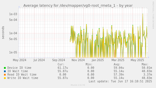 Average latency for /dev/mapper/vg0-root_rmeta_1