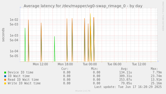 Average latency for /dev/mapper/vg0-swap_rimage_0