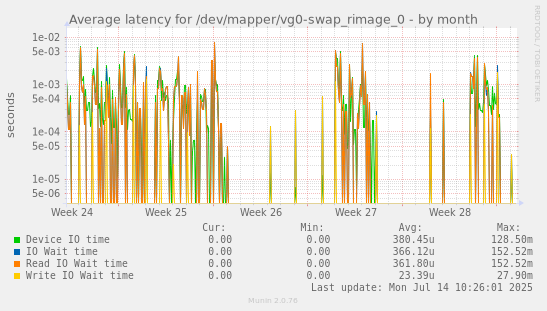 Average latency for /dev/mapper/vg0-swap_rimage_0