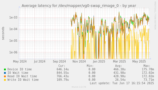 Average latency for /dev/mapper/vg0-swap_rimage_0
