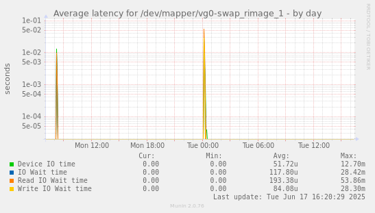 Average latency for /dev/mapper/vg0-swap_rimage_1