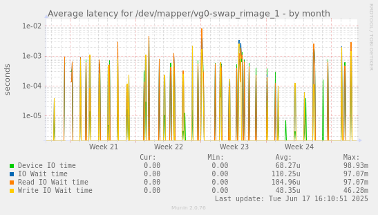 Average latency for /dev/mapper/vg0-swap_rimage_1