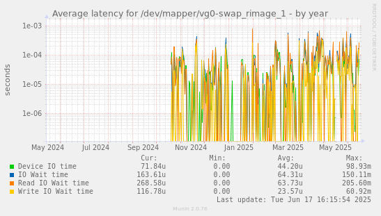 Average latency for /dev/mapper/vg0-swap_rimage_1