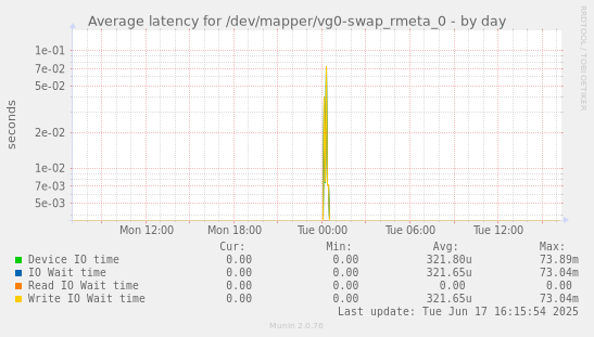Average latency for /dev/mapper/vg0-swap_rmeta_0