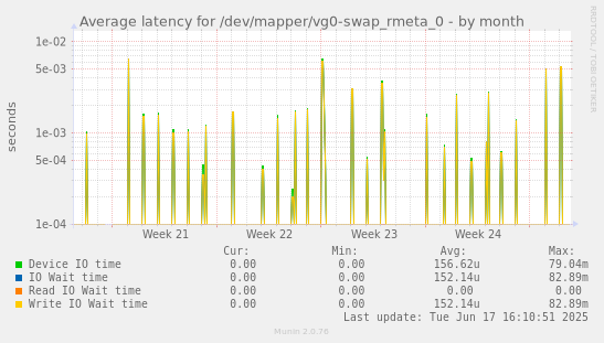 Average latency for /dev/mapper/vg0-swap_rmeta_0
