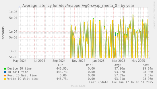 Average latency for /dev/mapper/vg0-swap_rmeta_0