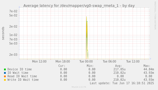 Average latency for /dev/mapper/vg0-swap_rmeta_1