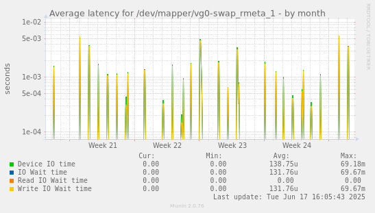 Average latency for /dev/mapper/vg0-swap_rmeta_1