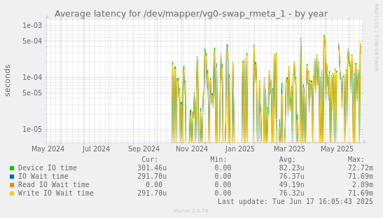 Average latency for /dev/mapper/vg0-swap_rmeta_1